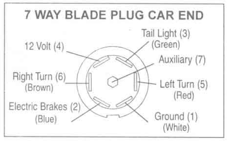 7Way_Blade_Plug_Car_End.jpg