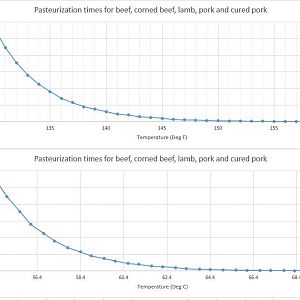 Pasturisation times graph.JPG