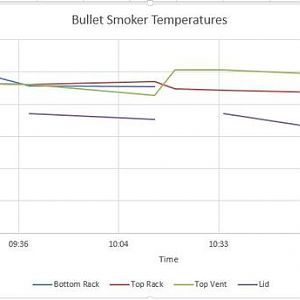 Temperatures Top and Bottom rack and Lid.JPG