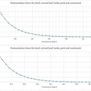 Pasturisation times graph.JPG