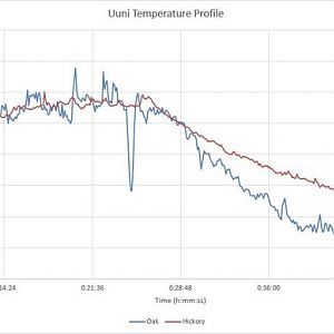 Temperature Graph - Oak and Hickory.JPG