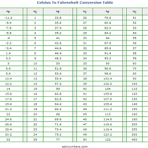 celsius_to_fahrenheit_conversion_table.png