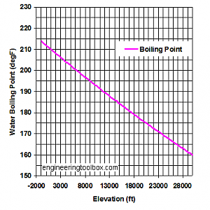 boiling_point_water_elevation_feet.png