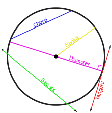 220px-CIRCLE_LINES.svg.png