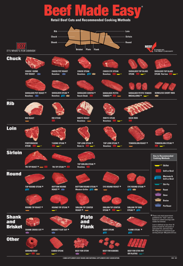 BeefMadeEasyCutChart.png