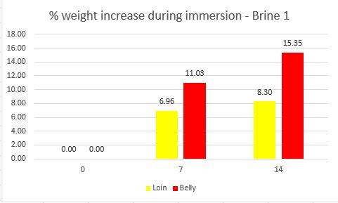 Brine 1 Weight Increase.JPG