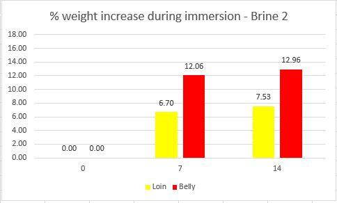 Brine 2 Weight Increase.JPG