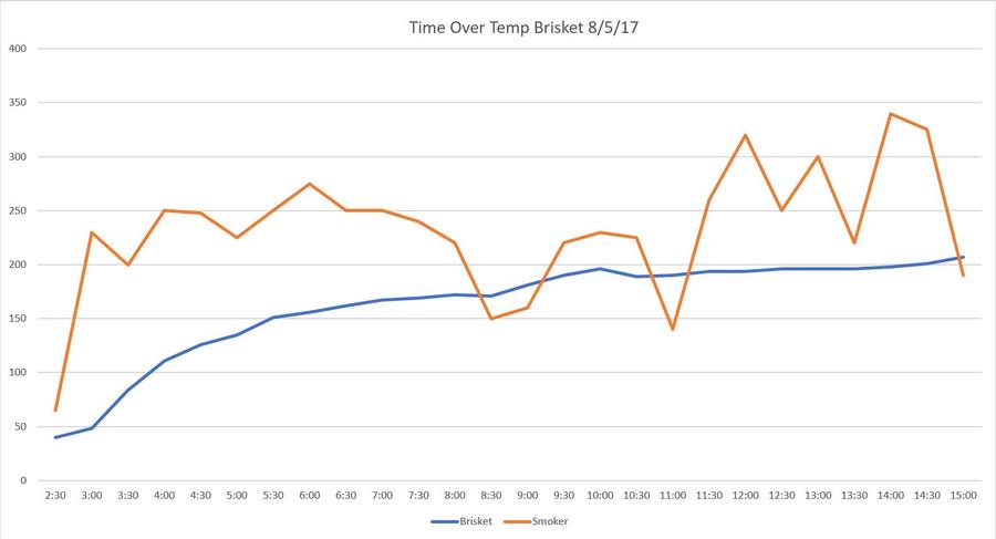 Brisket 8-5-17.JPG