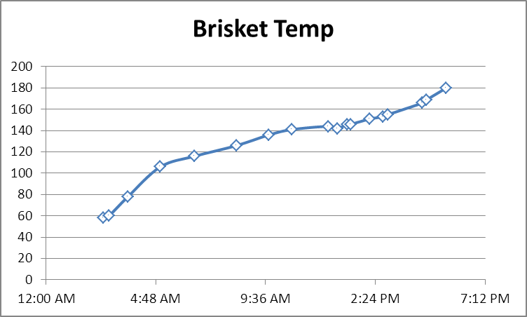 Brisket temp.png
