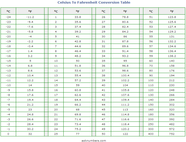 celsius_to_fahrenheit_conversion_table.png