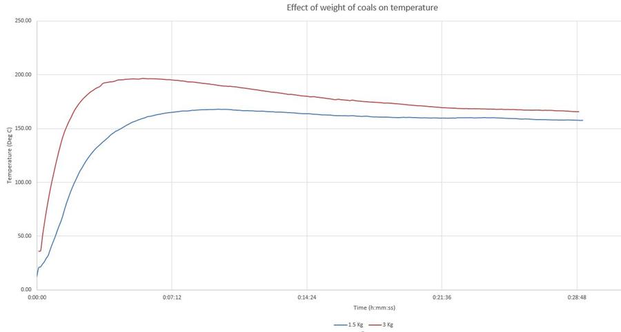 Coals weight Temp Log.JPG