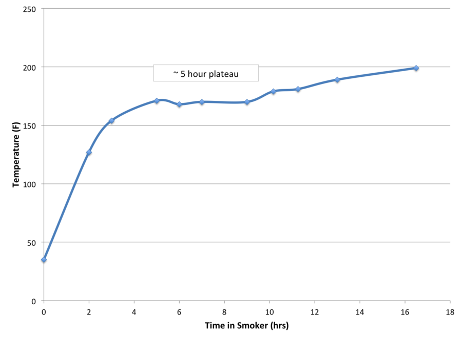 Pork Temperature Chart