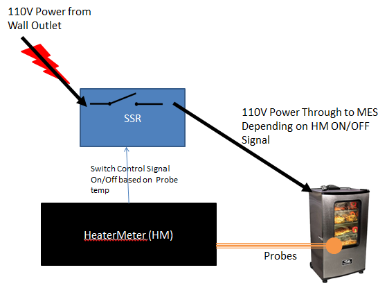 HeaterMeter, the open-source barbecue controller - Raspberry Pi