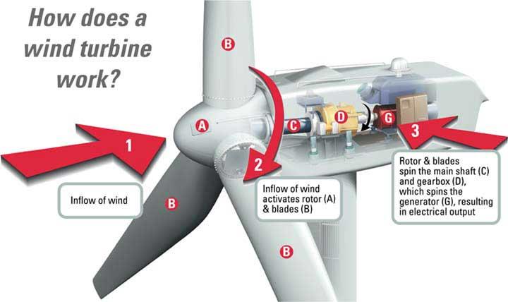 how_wind_turbine_works.jpg