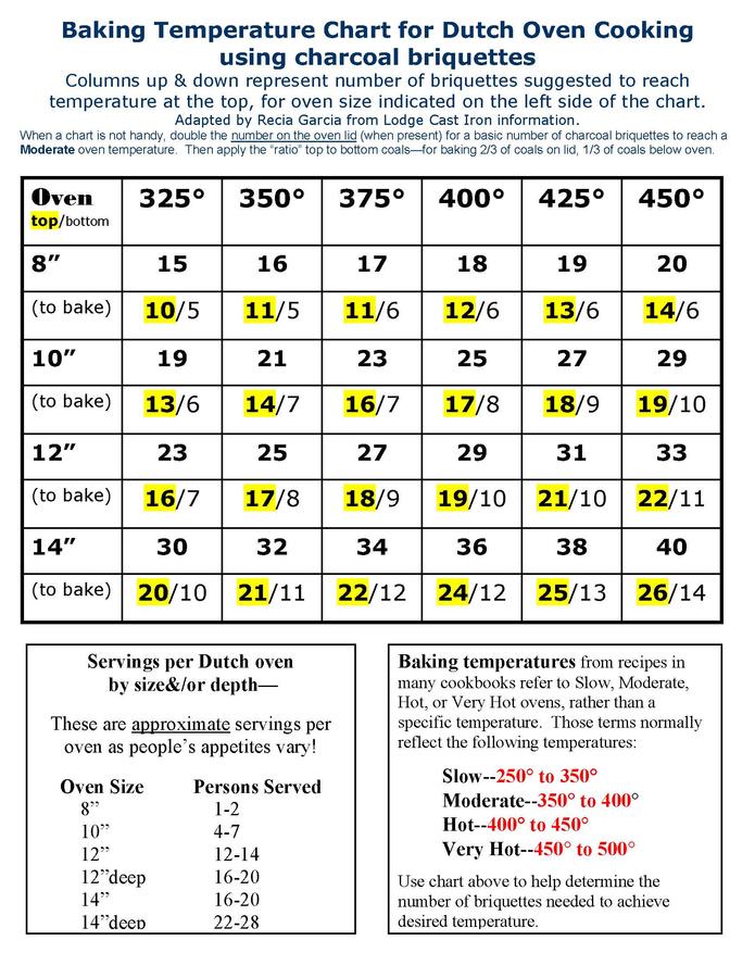 LodgeBakingTempChart.jpg