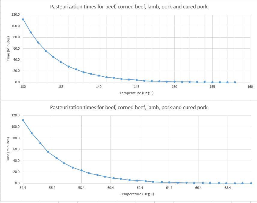 Pasturisation times graph.JPG