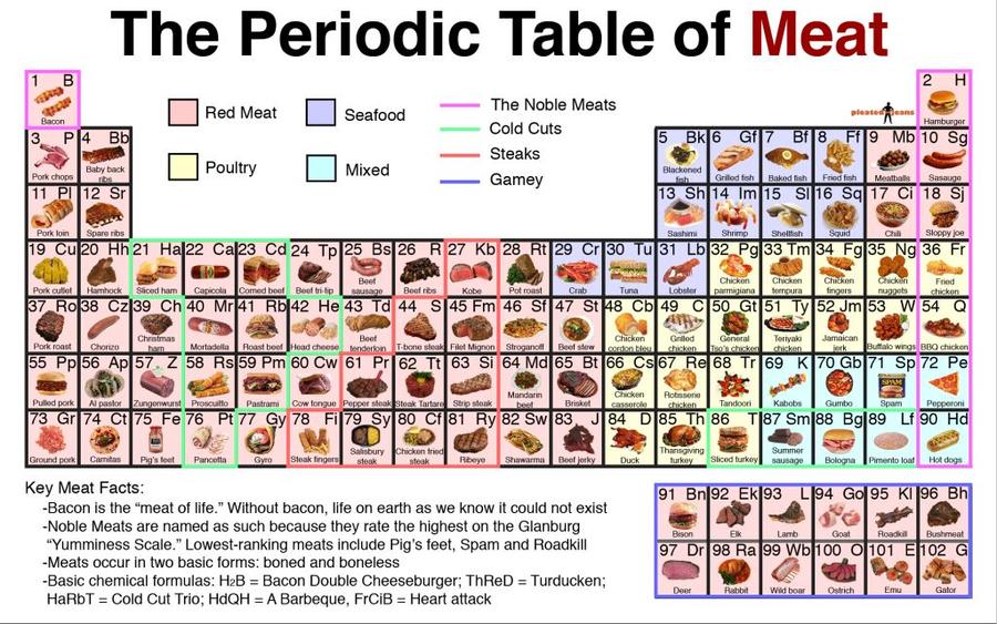 periodic-table-of-meat_2.jpg