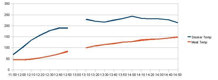 Pork Loin Temp Graph.JPG