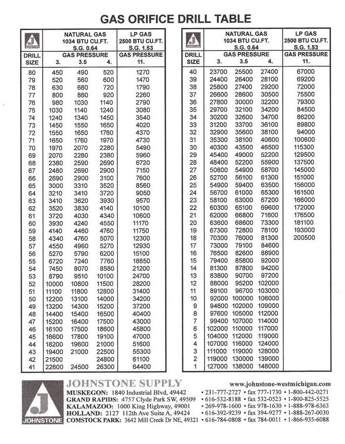 Orifice Chart