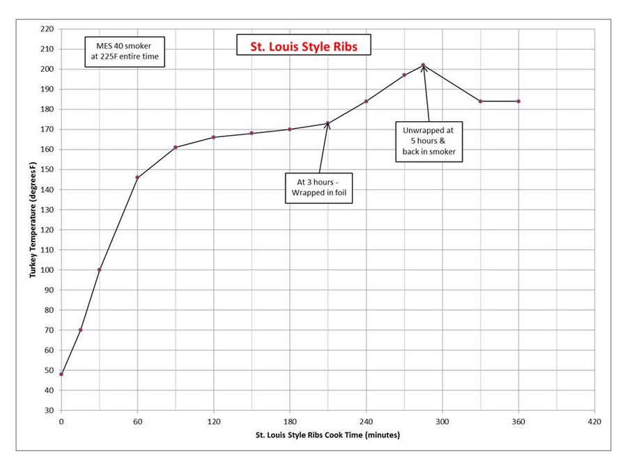Smoked pork ribs internal temp clearance